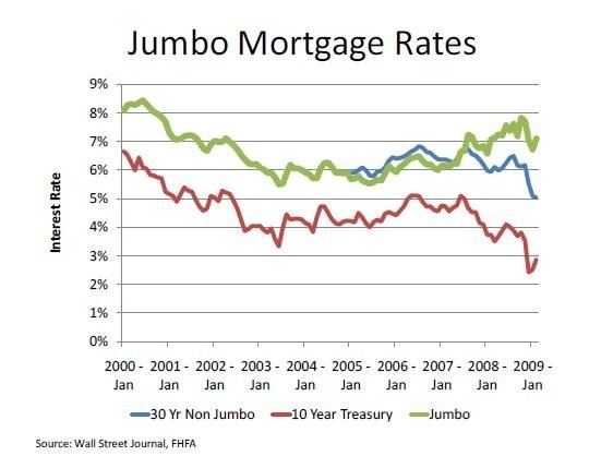 jumbo-mortgage-rates