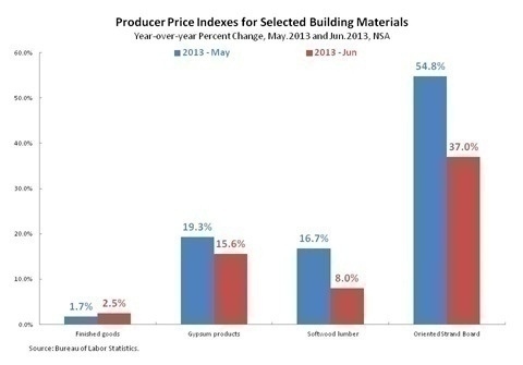 building_material_chart