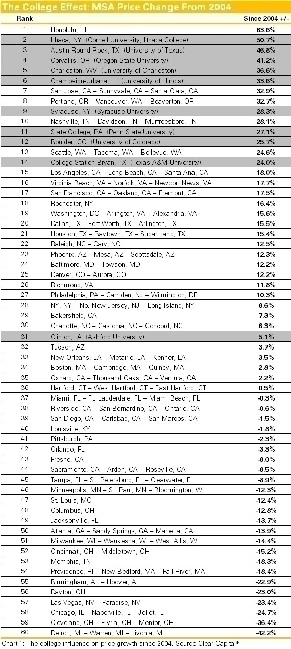 College_Effect_chart