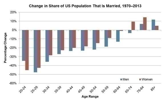 US_Married_Population_1970-2013