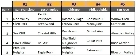 Zillow_neighborhood_chart