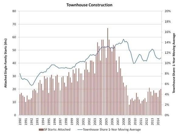 townhouse_construction_chart
