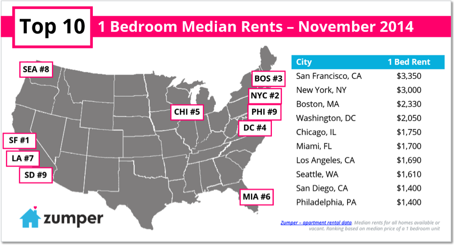 Top_10_1BR_Rents