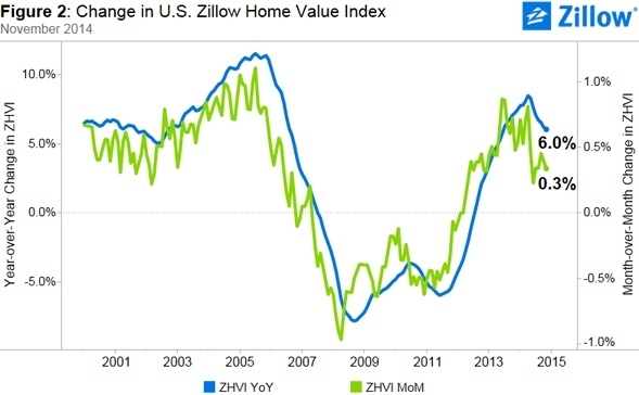 Zillow_Home_Value_Index