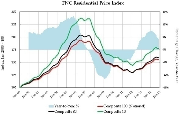 FNC_Residential_Index_1