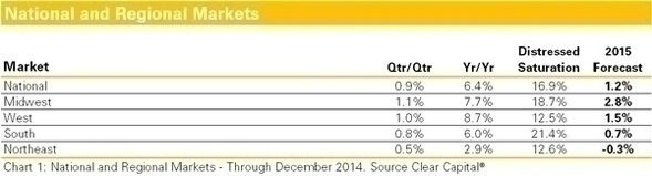 Natl_Regional_Markets_chart_2