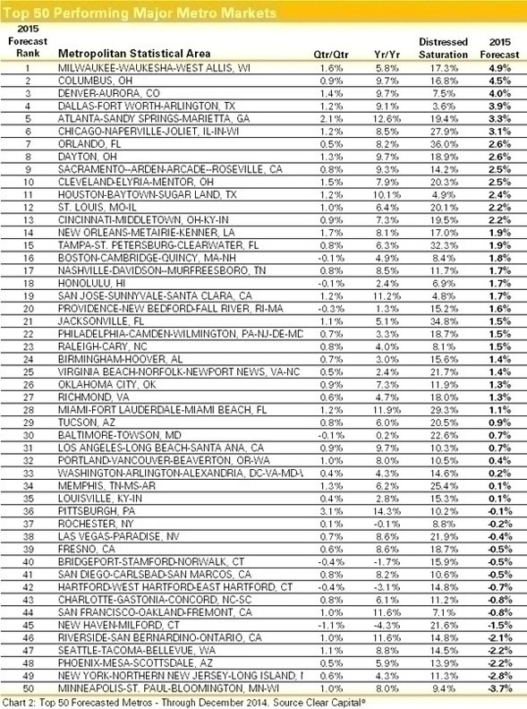 Top_50_Metros_chart_3