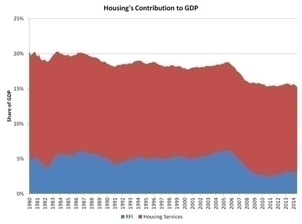 housing_share_of_GDP_3q14