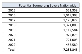potential_boomerang_buyers_chart