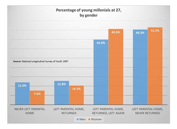 Millennials_Gender_Chart_1