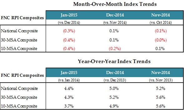 FNC_Index_Trends_2