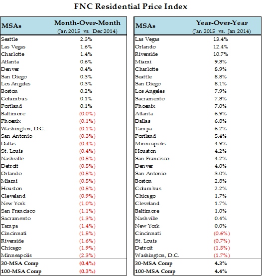 FNC_Residential_Price_Index_Lists_3