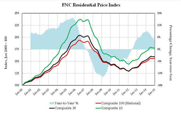 FNC_Residential_Price_Index_graph_1
