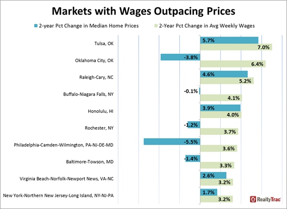 Markets_with_Wages_Chart_2