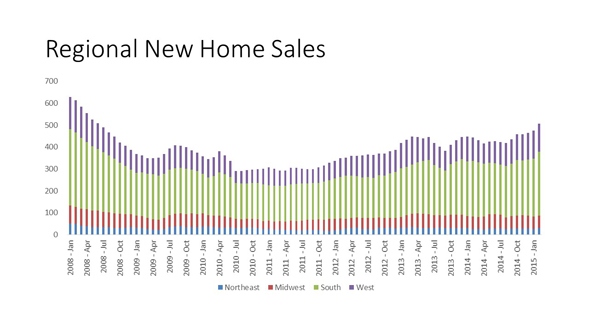 Regional_New_Home_Sales_chart_1