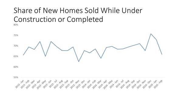 Share_of_New_Homes_Sold_chart_2