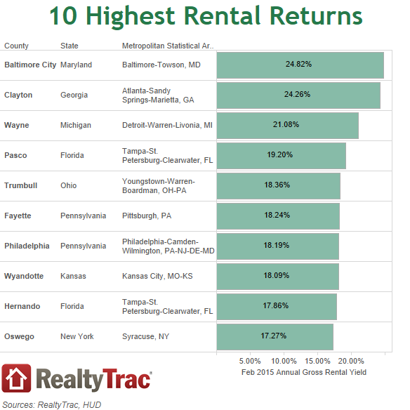 10 Highest Rental Returns