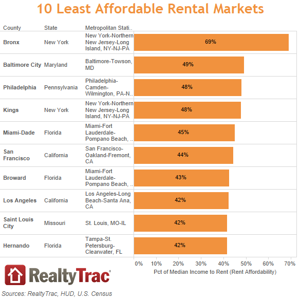 10 Least Affordable Rental Markets