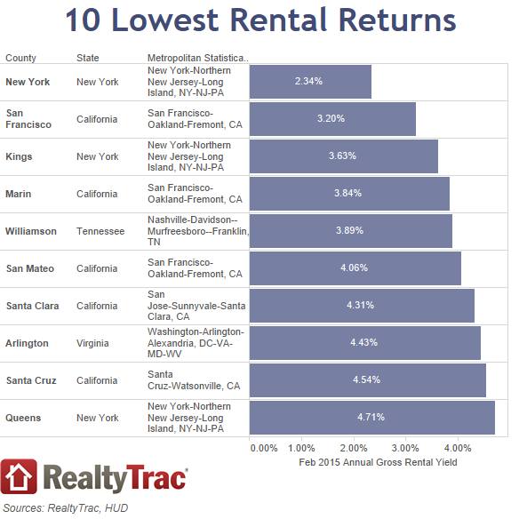 10 Lowest Rental Returns