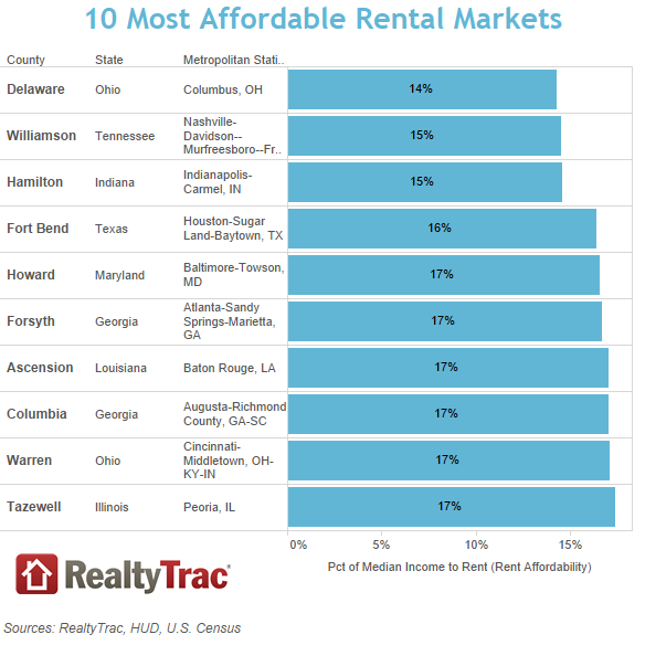 10 Most Affordable Rental Markets