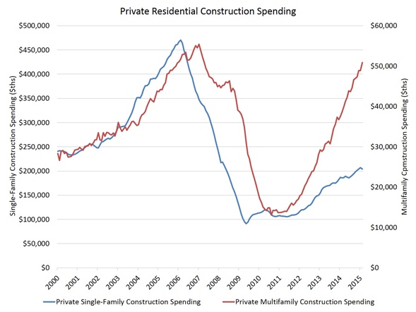 Construction_Spending_Chart_1