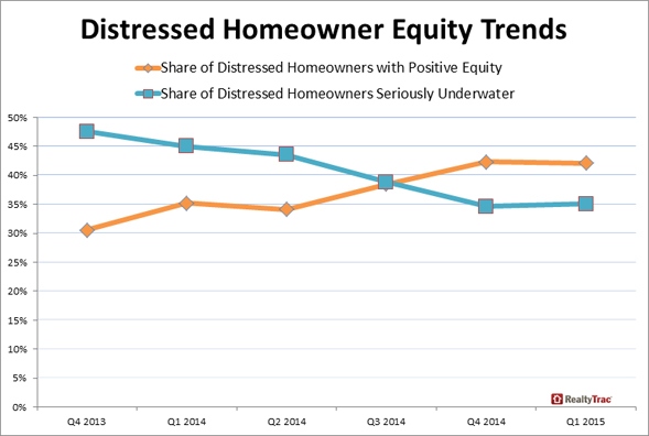 Distressed_Homeowner_Equity_Trends