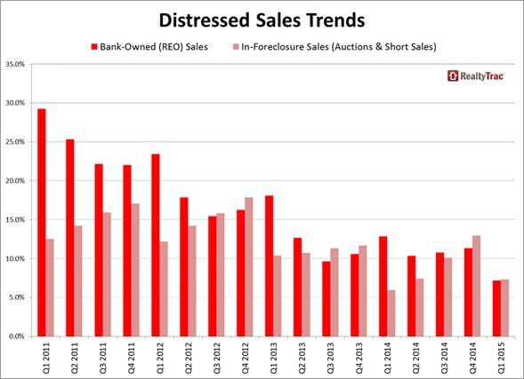 Distressed_Sales_Trends