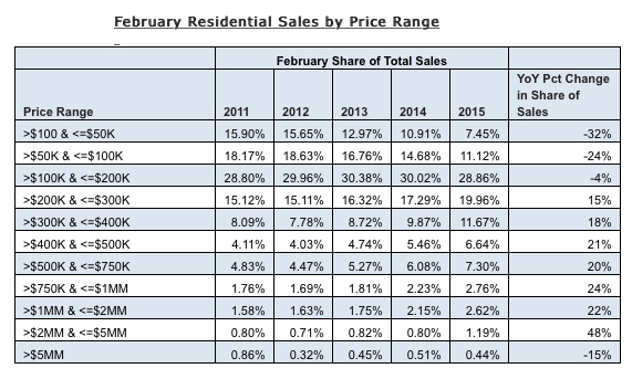 Feb_Residential_Sales_Chart_1
