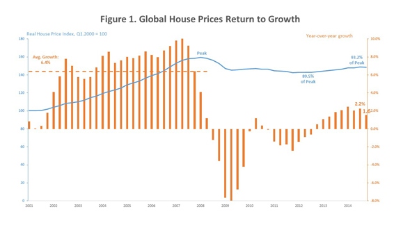 Global_House_Prices_Chart_1