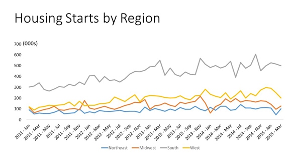 Housing_Starts_by_Region_chart