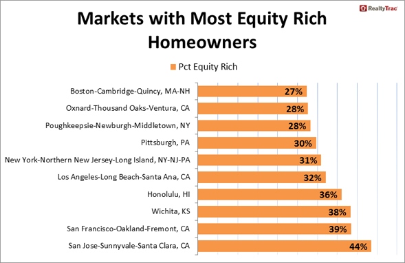 Markets_Equity_Rich_Homeowners