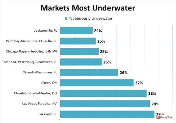 Markets_Most_Underwater