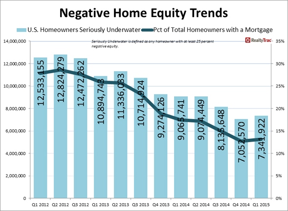 Negative_Home_Equity_Trends