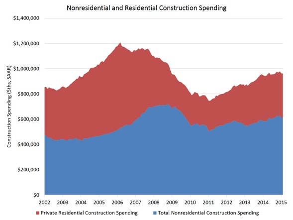 Res_and_NonRes_Constr_Spending_Chart_2