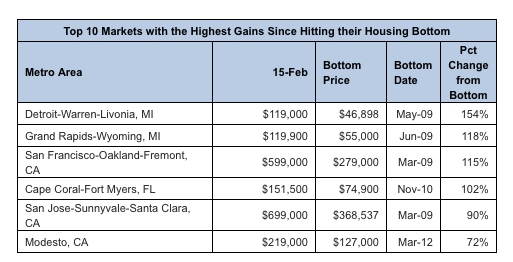 Top_10_Markets_Chart_4