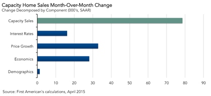 Capacity_Home_Sales_Chart