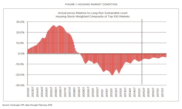 Housing_Market_Condition_Figure_1