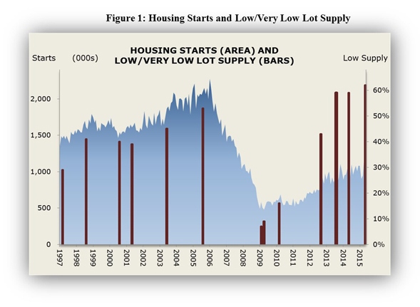Housing_Starts_Supply_Lots_Fig_1