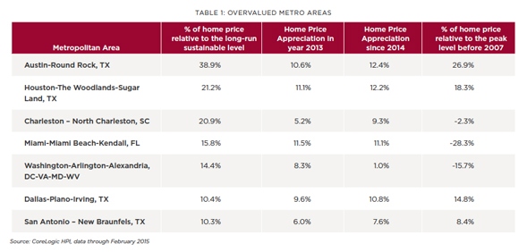 Overvalued_Metro_Areas_Table_1
