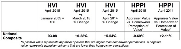 P-HVI-HPPI-Tables-Full-201505-National1