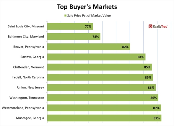 Top_Buyers_Markets_Chart_3