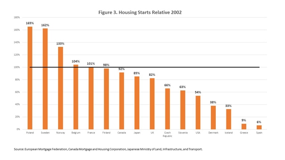 housing_starts_relative_chart_3