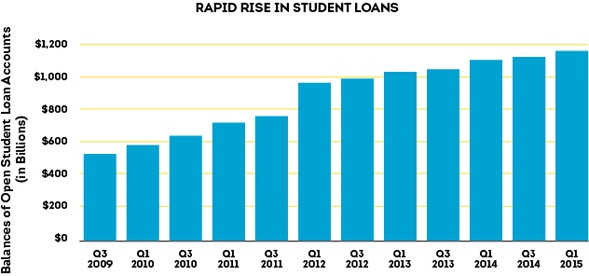 FS-15-3173_Rapid-Rise-in-Student-Loans_v3
