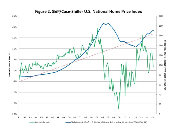 Natl_Home_Price_Index_Chart_2
