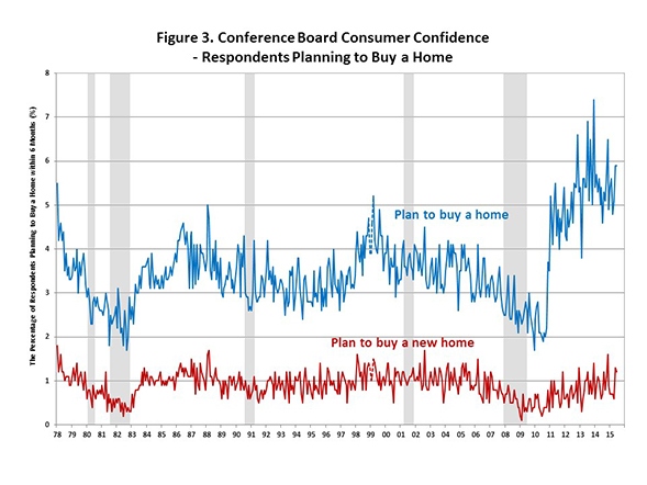 Conference_Board_Respondents_Chart_3