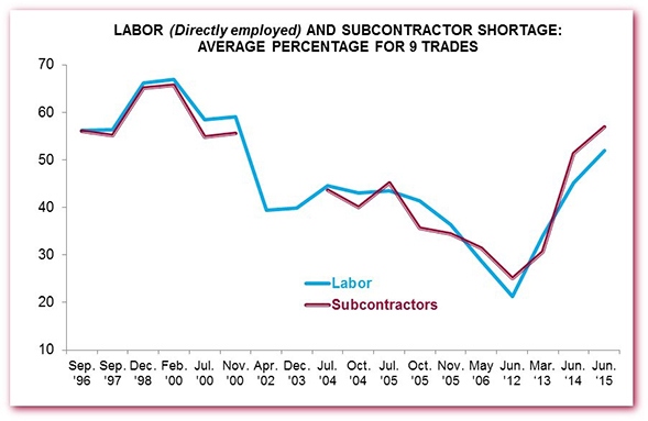 labor_vs_sub_history_chart_4
