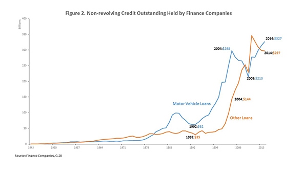 nonrevolving_credit_chart_2