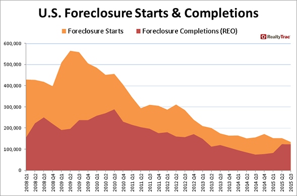 Foreclosure_Starts_Completions_Chart