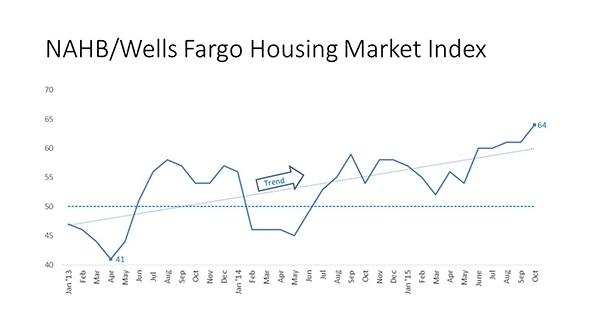 Housing_Market_Index_Chart_Oct