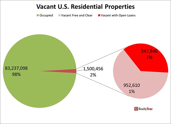 Vacant_US_Properties_Chart